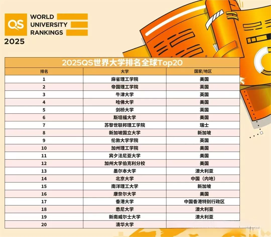 重磅消息！2025QS世界大学排名发布！ - 学子尚留学