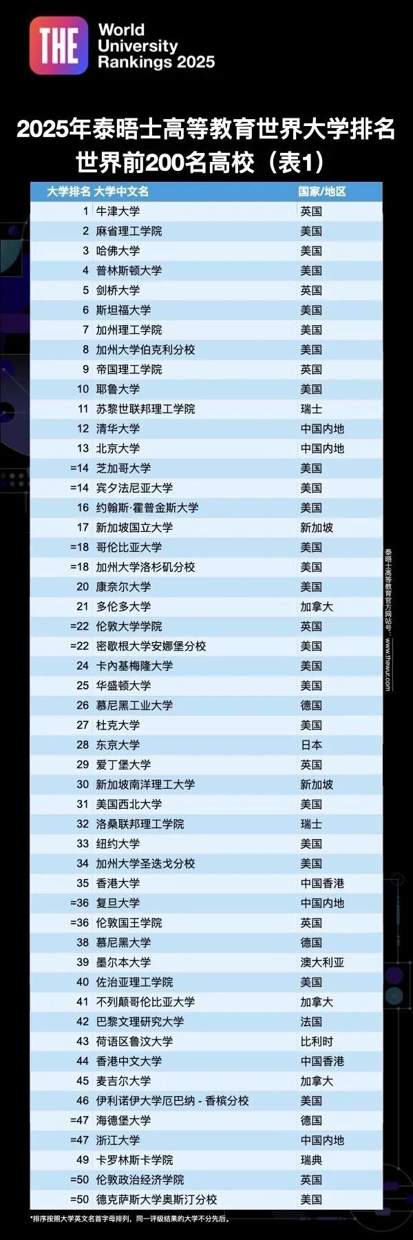 2025全球前100大学｜泰晤士及QS两大世界大学排名对比