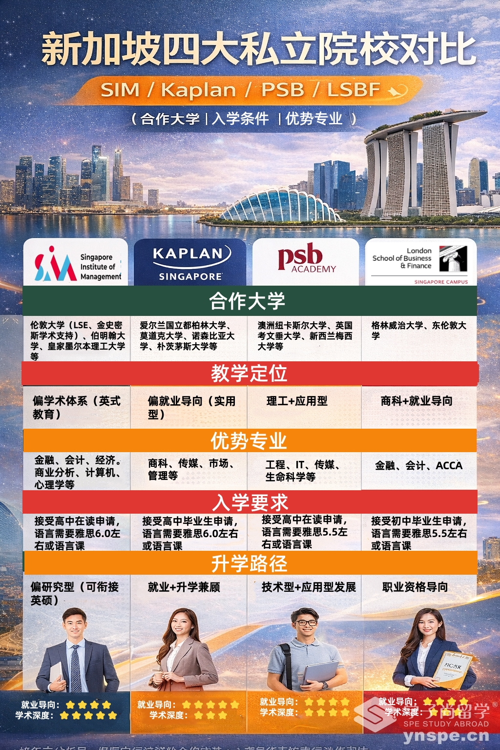 新加坡四大私立院校怎么选？SIM、Kaplan、PSB、LSBF对比分析- 学子尚留学