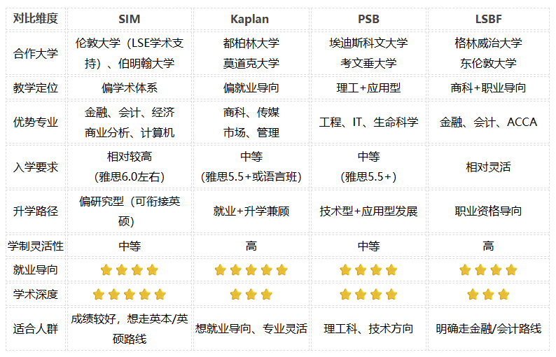 生命科学 要点集 2022年版 KALS 新加坡四大私立院校怎么选？SIM、Kaplan、PSB、LSBF对比分析- 学子尚留学